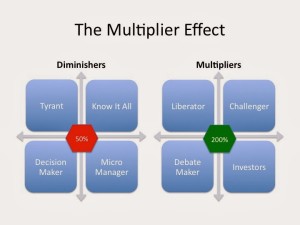 multipliers